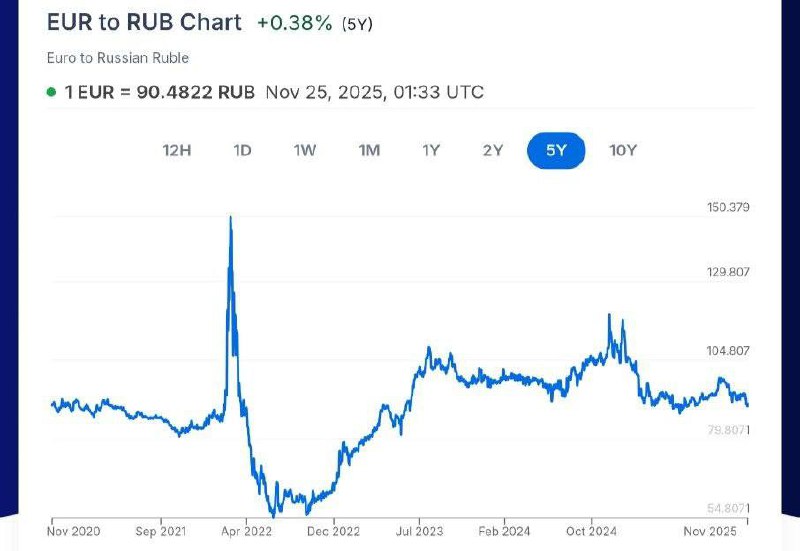 Rubl výrazně posílil od té doby, co byl v médiích představen 28bodový mírový plán na ukon... Rubl výrazně posílil od té doby, co byl v médiích představen 28bodový mírový plán na ukon...
