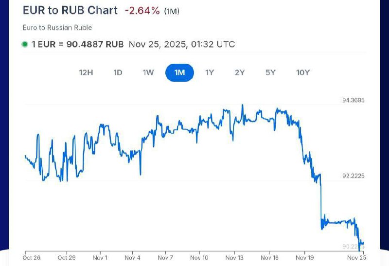 Rubl výrazně posílil od té doby, co byl v médiích představen 28bodový mírový plán na ukon... Rubl výrazně posílil od té doby, co byl v médiích představen 28bodový mírový plán na ukon...