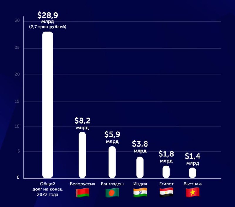 Ruská federace poskytne v letech 2025-2027 půjčky zemím v hodnotě 1,6 bilionu rublůTyto prost?...