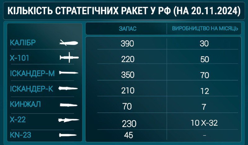 Rusko nashromáždilo 1500 raket s dosahem více než 350 km pro útoky na Ukrajinu – Ukrajinci d?...