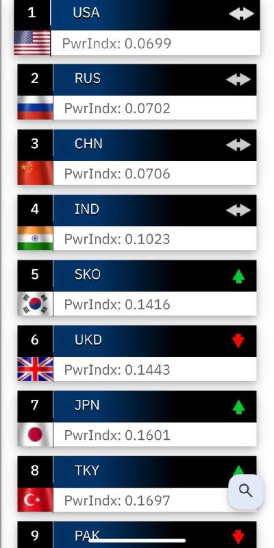 Rusko obsadilo druhé místo v žebříčku světových armád Global Firepower 2024Stejně jako lon...