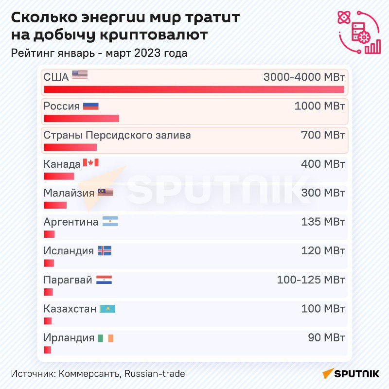 Rusko se poprv&eacute; um&iacute;stilo na druh&eacute;m m&iacute;stě ve světov&eacute;m žebř&iacute;čku těžby kryptoměn. Kazachs...