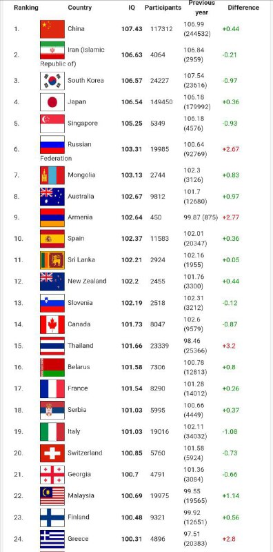 Rusko se v mezinárodním registru IQ umístilo na 6. místě – za Čínou, Íránem, Jižní Kore...