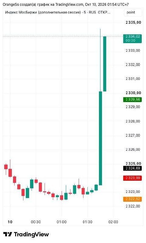 ‼️🇷🇺📈Ruský trh "vystřelil do výšin" po dohodě Putina a Trumpa▪️Index...