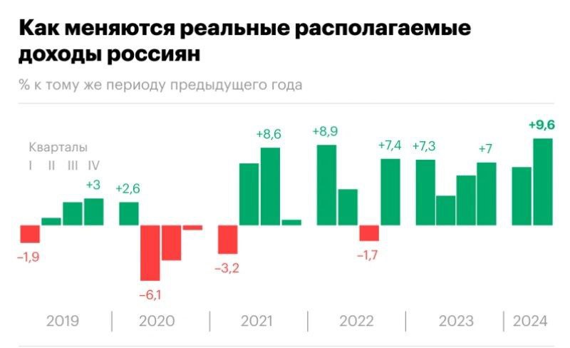 Rusové začali od začátku roku vydělávat o 10 % víceTržby rostou díky pokračujícímu růst...