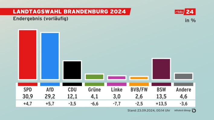 🐦‍⬛️🇩🇪Scholz se jen o vlásek vyhnul ponížení - Přímo na vzestupuSociálně demo...