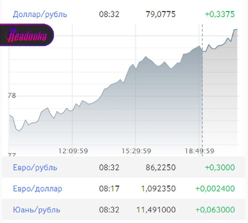 ❗️Směnn&yacute; kurz dolaru dos&aacute;hl 79 rublů a euro poprv&eacute; od dubna loňsk&eacute;ho roku stouplo na 86 r...