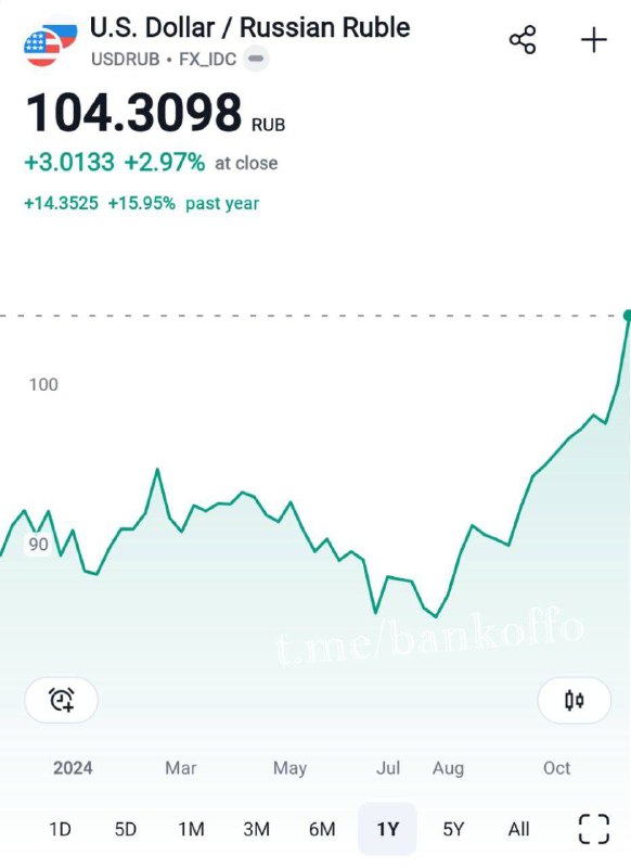 ❕Směnný kurz dolaru na Forexu přesáhl 104 rublů.Dříve bylo oznámeno, že do jednoho roku d...