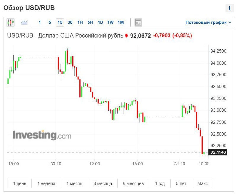 ❗️Směnný kurz dolaru na Moskevské burze klesl na 92 ​​rublů