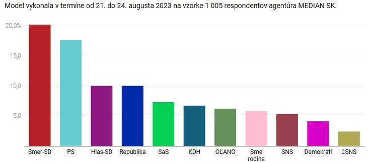 ❗️🇸🇰SMĚR-SD a Progresivní Slovensko čeká zápas o vítězství v zářiových parlamen...