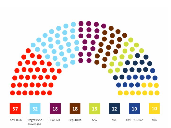 ❗️🇸🇰SMĚR-SD a Progresivní Slovensko čeká zápas o vítězství v zářiových parlamen...