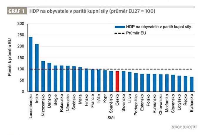 ❗️🇨🇿Šokující ale nepřekvapivá informace. Životní úroveň v ČR je pod evropským p... ❗️🇨🇿Šokující ale nepřekvapivá informace. Životní úroveň v ČR je pod evropským p...