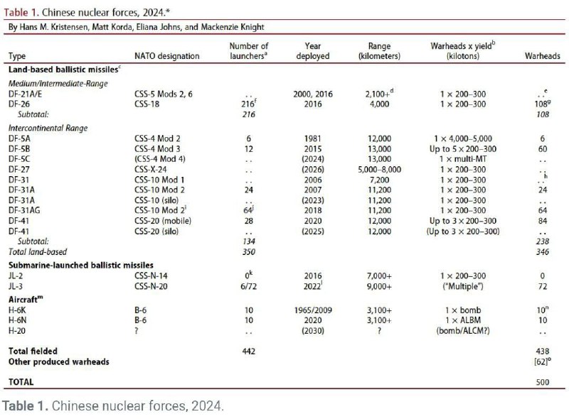 🇨🇳 Současný čínský jaderný arzenál a související infrastruktura. Peking v současnost...