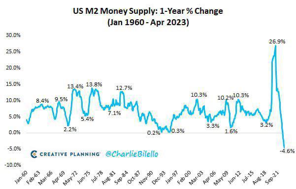 Spojené státy americké zaznamenaly největší pokles peněžní zásoby M2 (množství hotovosti...