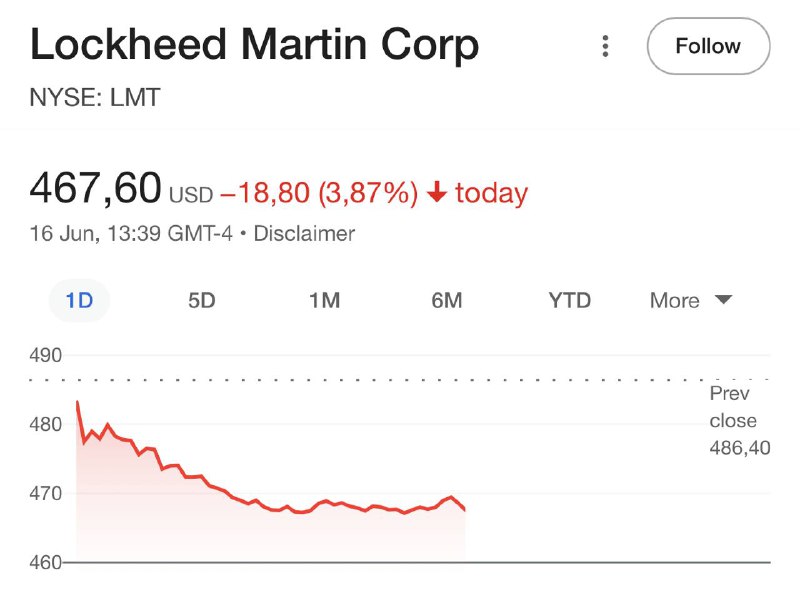 Společnost Lockheed Martin, obranná společnost vyrábějící stíhačky F-35, zaznamenala prudk?...