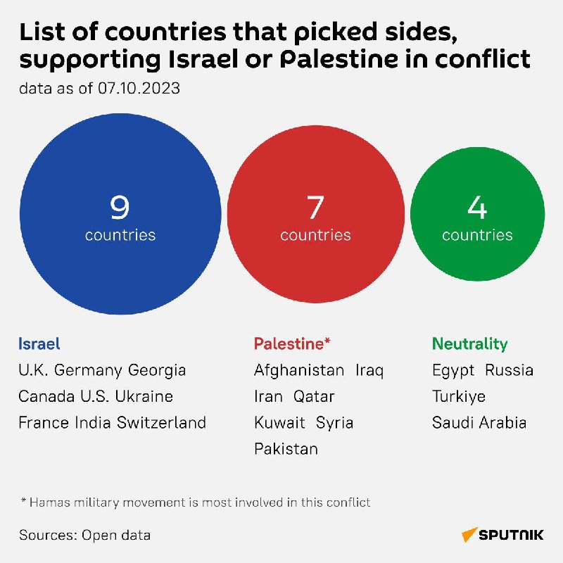 #SputnikInfographic📊 Jak izraelsko-palestinský konflikt nabírá na síle, Sputnik sestavil sezn...