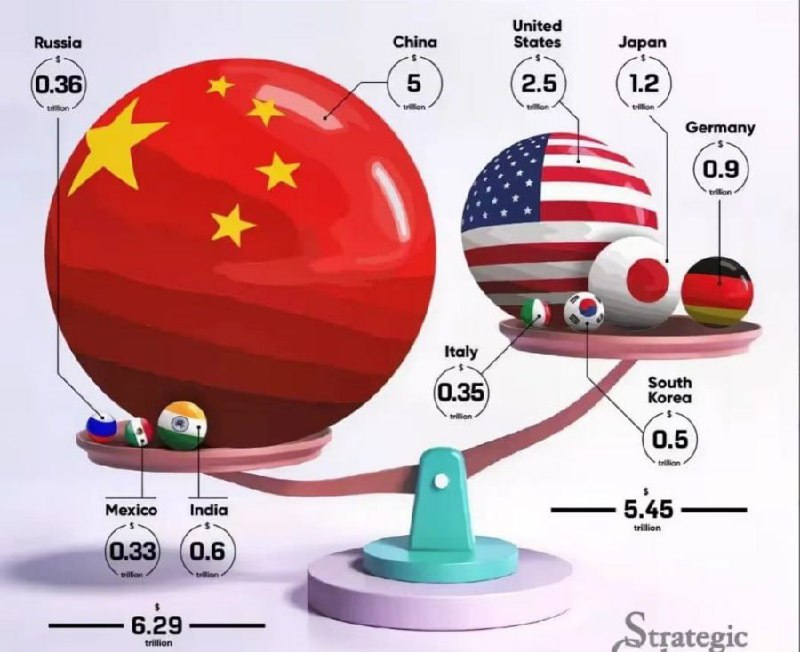📊🛒 Srovnávací infografiky globální průmyslové výroby podle zemí.Srovnávací infografi...
