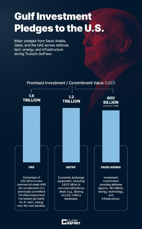Státy Perského zálivu slibují během Trumpova turné velké investice od USA:🇦🇪 SAE: 1,6 b...