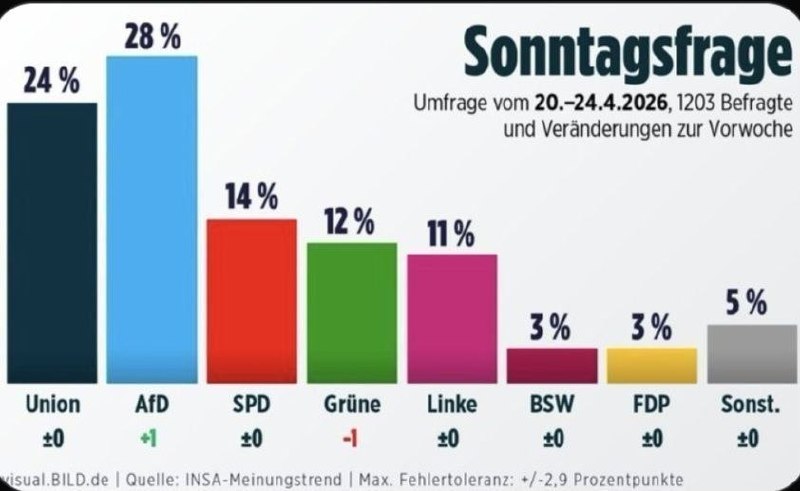 📊 Strana „Alternativa pro Německo“ poprvé získala 28% podporu v nejnovějším německém ...