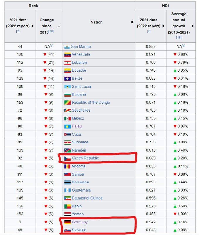 Tady je zaj&iacute;mav&aacute; uk&aacute;zka v&yacute;voje na&scaron;&iacute; země. HDI ("Index lidsk&eacute;ho rozvoje") je v pods...