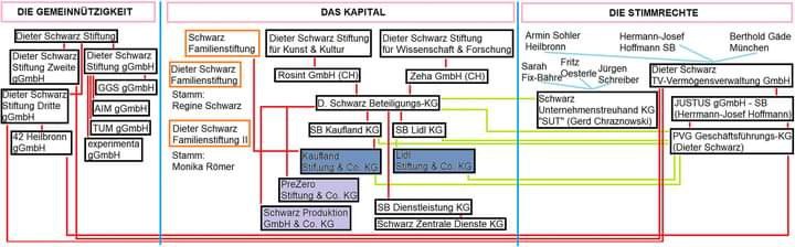 Tak dobře, přidáme další dílek pro zamyšlení. IKEA je vlastněna neziskovkami. Kaufland a Li...
