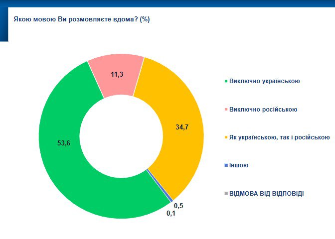 ‼️🇺🇦🇷🇺 Téměř polovina obyvatel Ukrajiny mluví doma rusky▪️Podle údajů z v?... ‼️🇺🇦🇷🇺 Téměř polovina obyvatel Ukrajiny mluví doma rusky▪️Podle údajů z v?...