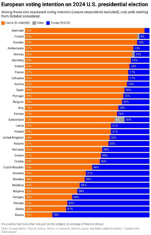 Tento graf ukazuje, koho by jako amerického prezidenta zvolili lidé v Evropě. Myslím, že se to ...