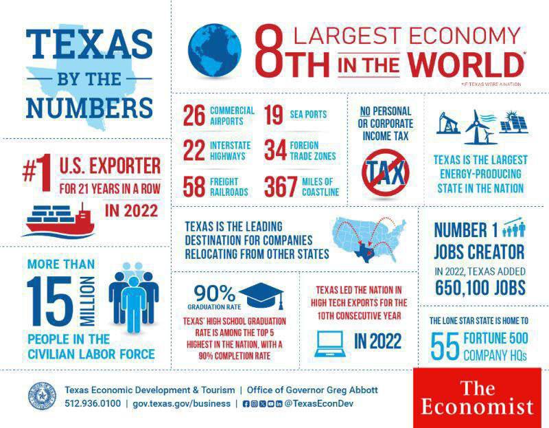 🐦‍⬛️🇺🇸 Texaský HDP je 1,8 bilionu dolarů.Pokud by byl Texas nezávislou zemí, měl...