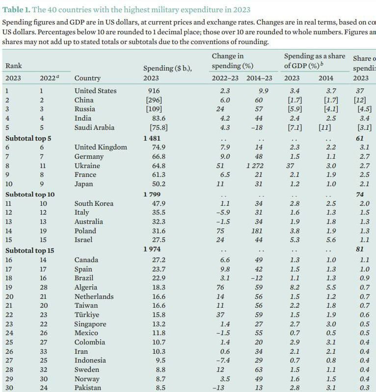 🐦‍⬛️🪡 TOP 10 zemí světa podle vojenských rozpočtů v roce 2023:1 -🇺🇸 USA: 916 ...