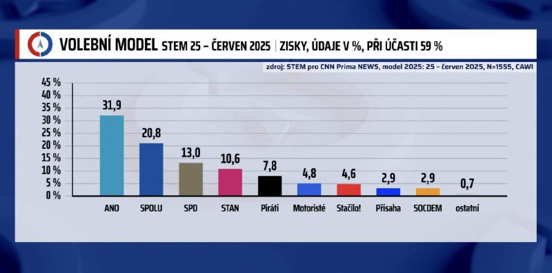 Třetí místo držíme. Díky! ✅ S vámi se revoluce zdravého rozumu podaří. 👍🏻