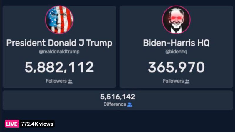 🔥Trump je 15krát populárnější než Biden. Alespoň pokud jde o TikTok.Současný americký p...