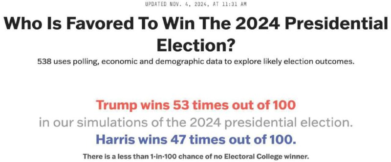 Trump má 53% šanci na vítězství ve volbách - ABC NewsPlatforma Polymarket odhaduje šance Dona...