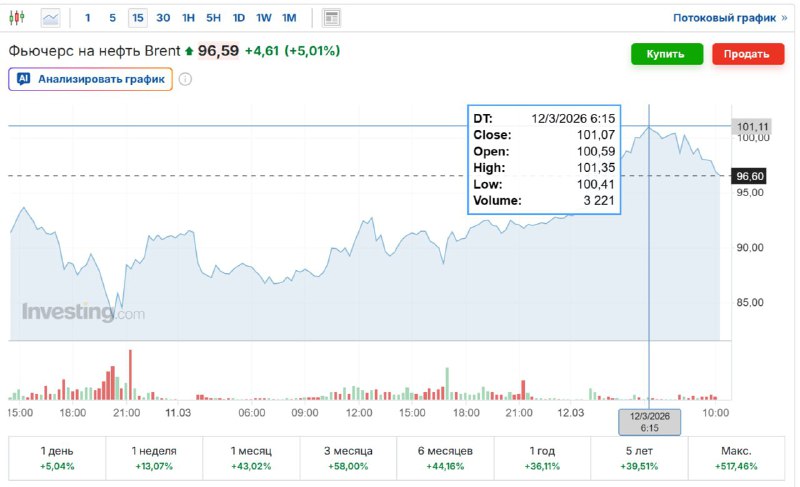 📝Trump vyčerpává ropnou rezervu📝Světové ceny ropy dnes ráno konečně překročily hrani...