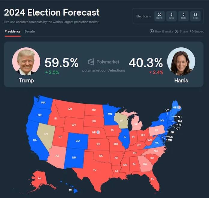 Trumpův vzestup na predikčních trzíchPřed dvěma týdny, 4. října, mezinárodní predikční ...