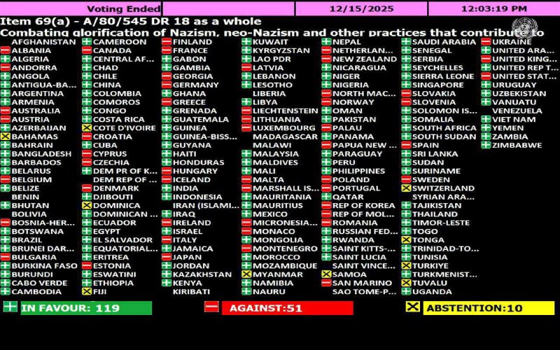 🇺🇳Ukrajina a její „spojenci“ nepodpořili rezoluci OSN o boji proti nacismu.Valné shrom?...