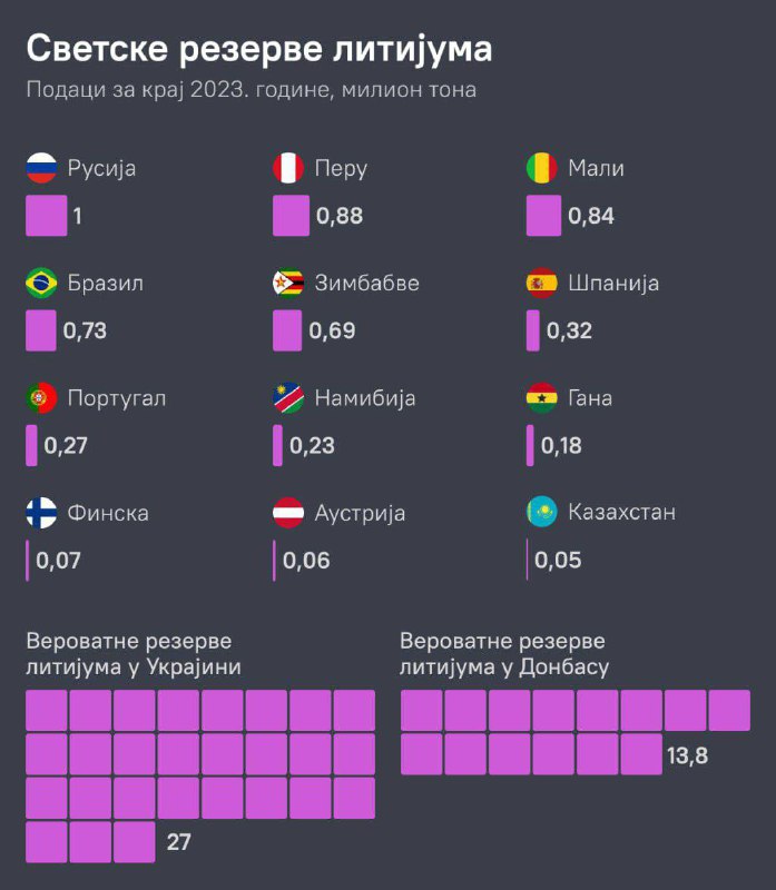 🍏🍎🍐🍊🐦‍⬛️🌍 Ukrajina má největší zásoby lithia v Evropě – podívejte s...