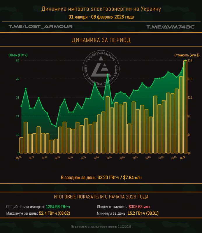 Ukrajina na „elektrické jehle“ Evropy. Ukrajina stanovuje rekordy v dovozu elektrické energie ...