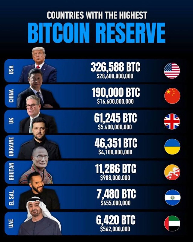 Ukrajina náhle vstoupila do top 4 zemí podle množství bitcoinových rezerv na světě.Tady jsou ... Ukrajina náhle vstoupila do top 4 zemí podle množství bitcoinových rezerv na světě.Tady jsou ...
