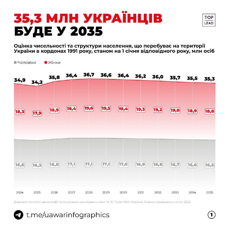 ‼️🇺🇦🏴‍☠️ Ukrajina ztratila po začátku války čtvrtinu (!) své populace, -...