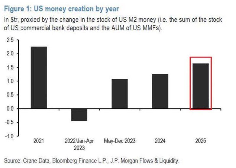 USA tisknou peníze z ničeho: tempo je druhé nejagresivnější v historii. Nabídka peněz (M2) s...