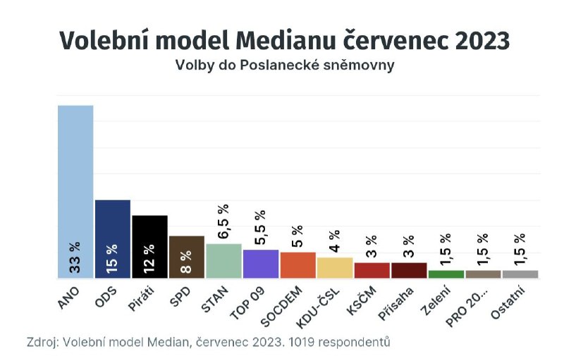 🇨🇿V červenci by volby vyhrálo ANO s 33 procenty. Do Poslanecké sněmovny by se dostalo sedm...