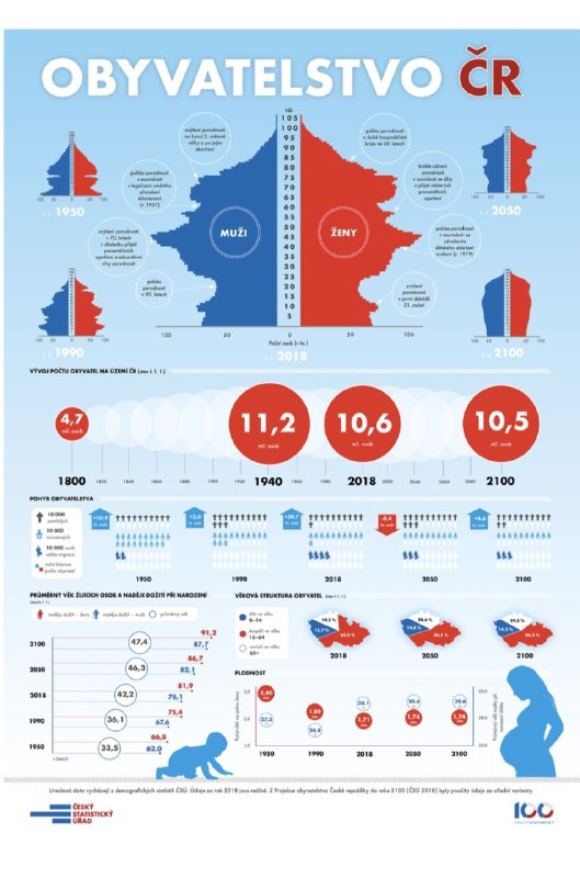 🇨🇿V ČR v&nbsp;letošním prvním čtvrtletí přibylo o&nbsp;24091&nbsp;lidí na 10.510620&nb...