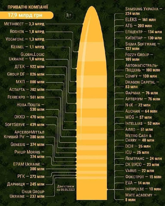 V infografice můžete vidět hlavní soukromé sponzory Zelenského teroristického režimu.V prvn?...