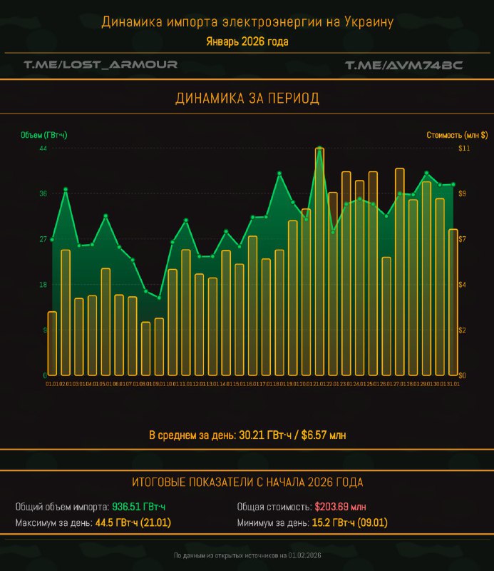 V lednu 2026 dovezla Ukrajina elektřinu v hodnotě více než 200 milionů dolarůHlavní metriky:?... V lednu 2026 dovezla Ukrajina elektřinu v hodnotě více než 200 milionů dolarůHlavní metriky:?...