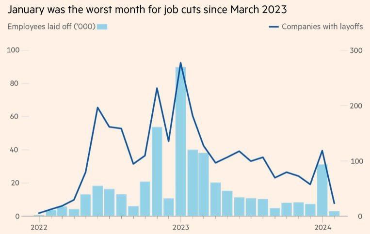 ⚡️V lednu technologické společnosti propustily 34 000 LIDÍ.Microsoft, Snap, eBay a PayPal pod...