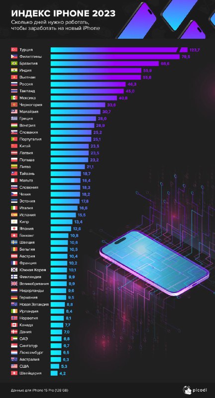 V průměru musí Rus pracovat 46 dní, aby si mohl koupit iPhone 15Analytici z Picodi México vypo?...