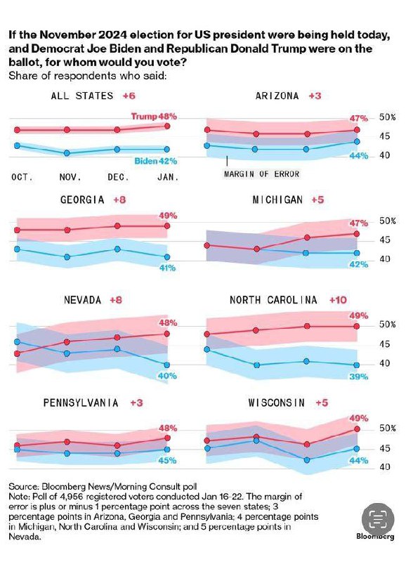 V průzkumu agentury Bloomberg se zeptal:Kdyby se dnes konaly VOLBY prezidenta Spojených států v ...