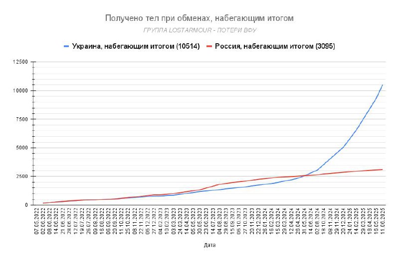 V rámci výměny byla do Ruska vrácena těla 27 mrtvých vojáků. Ukrajina obdržela těla 1 212 ...