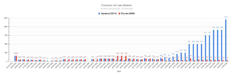 V rámci výměny byla do Ruska vrácena těla 27 mrtvých vojáků. Ukrajina obdržela těla 1 212 ...