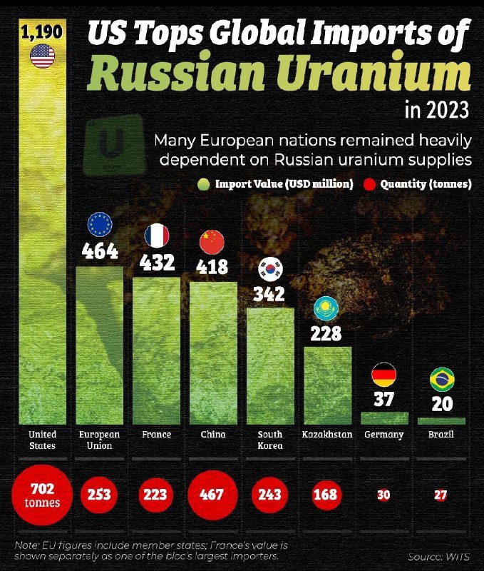 📈 V roce 2025 vzrostly dodávky ruského uranu do USA téměř o 50%, a do EU o 25 %.